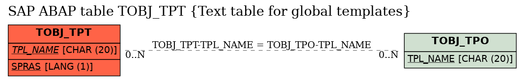 E-R Diagram for table TOBJ_TPT (Text table for global templates)