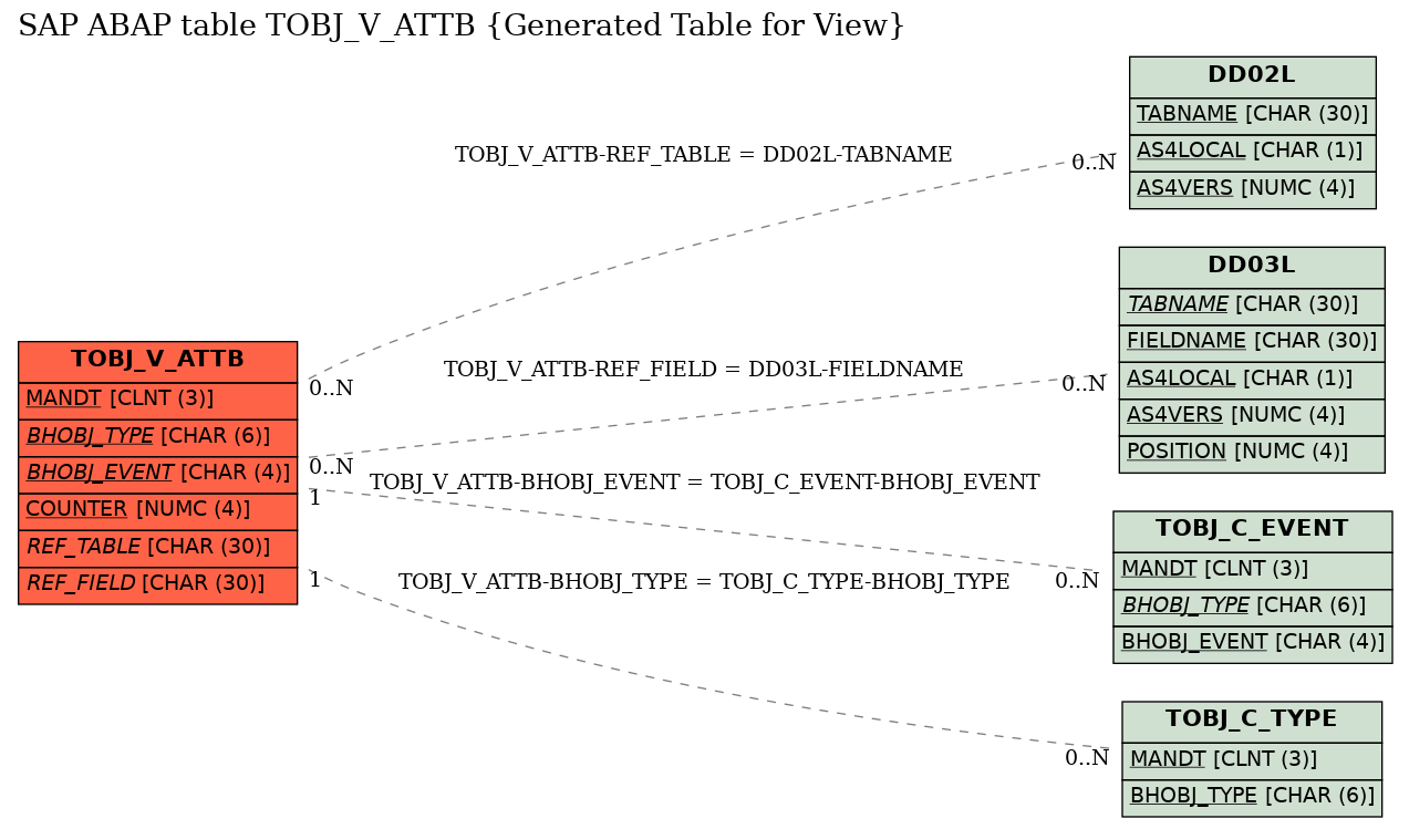 E-R Diagram for table TOBJ_V_ATTB (Generated Table for View)