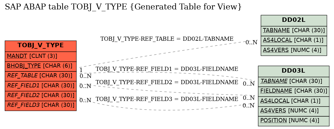 E-R Diagram for table TOBJ_V_TYPE (Generated Table for View)