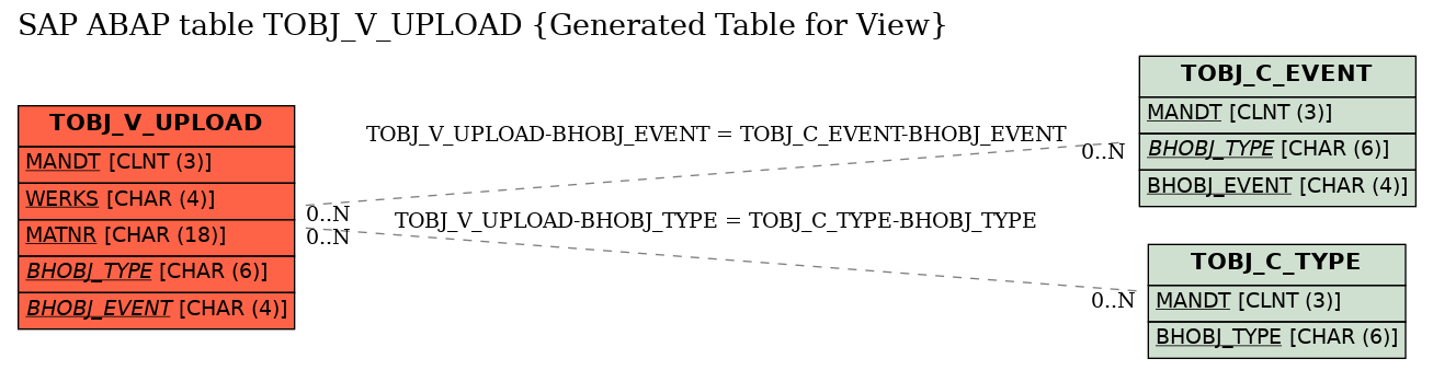 E-R Diagram for table TOBJ_V_UPLOAD (Generated Table for View)