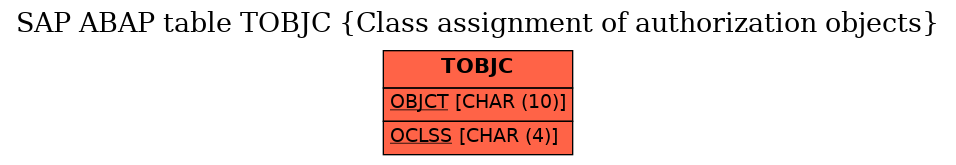 E-R Diagram for table TOBJC (Class assignment of authorization objects)