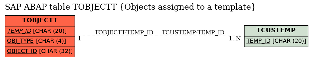 E-R Diagram for table TOBJECTT (Objects assigned to a template)