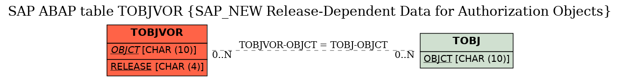 E-R Diagram for table TOBJVOR (SAP_NEW Release-Dependent Data for Authorization Objects)