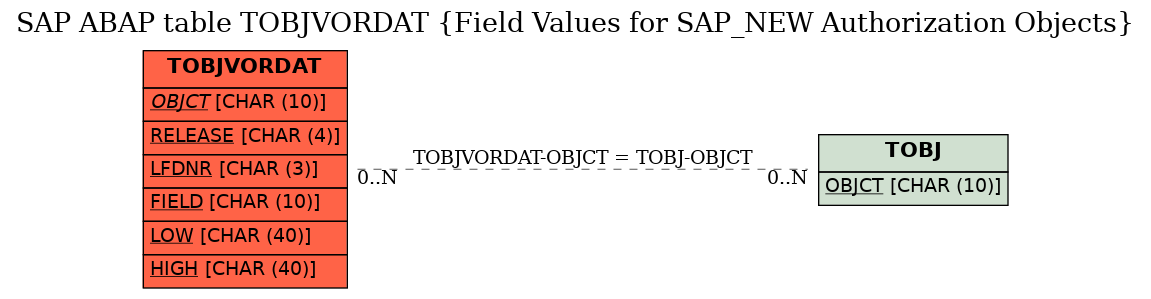 E-R Diagram for table TOBJVORDAT (Field Values for SAP_NEW Authorization Objects)