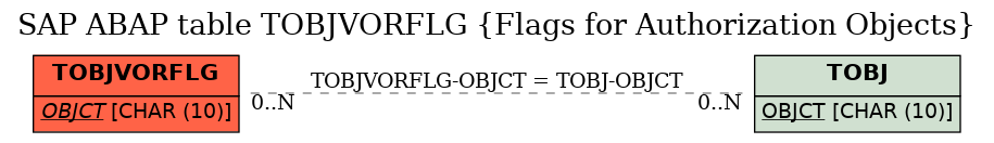 E-R Diagram for table TOBJVORFLG (Flags for Authorization Objects)