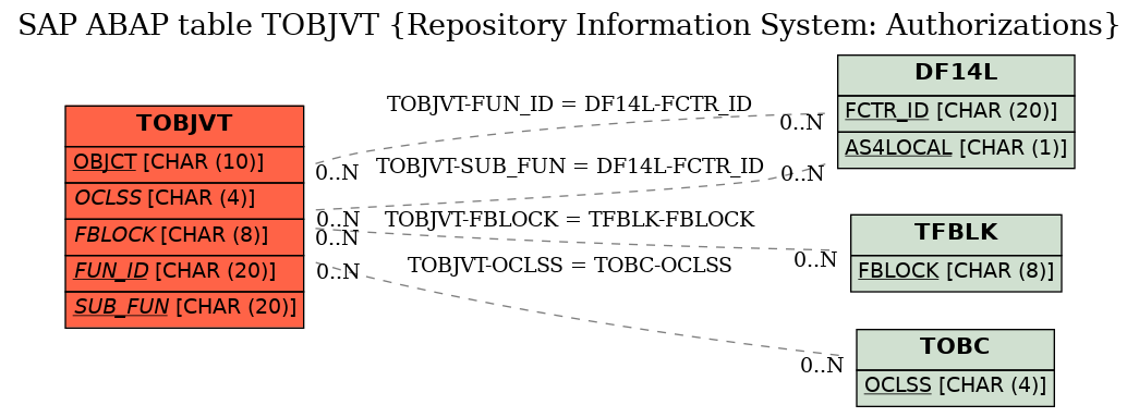 E-R Diagram for table TOBJVT (Repository Information System: Authorizations)