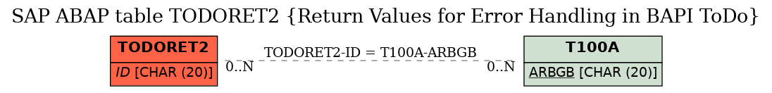 E-R Diagram for table TODORET2 (Return Values for Error Handling in BAPI ToDo)