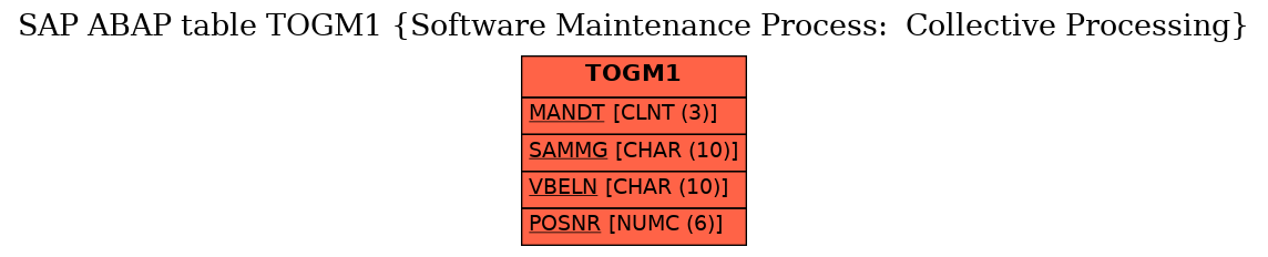 E-R Diagram for table TOGM1 (Software Maintenance Process:  Collective Processing)