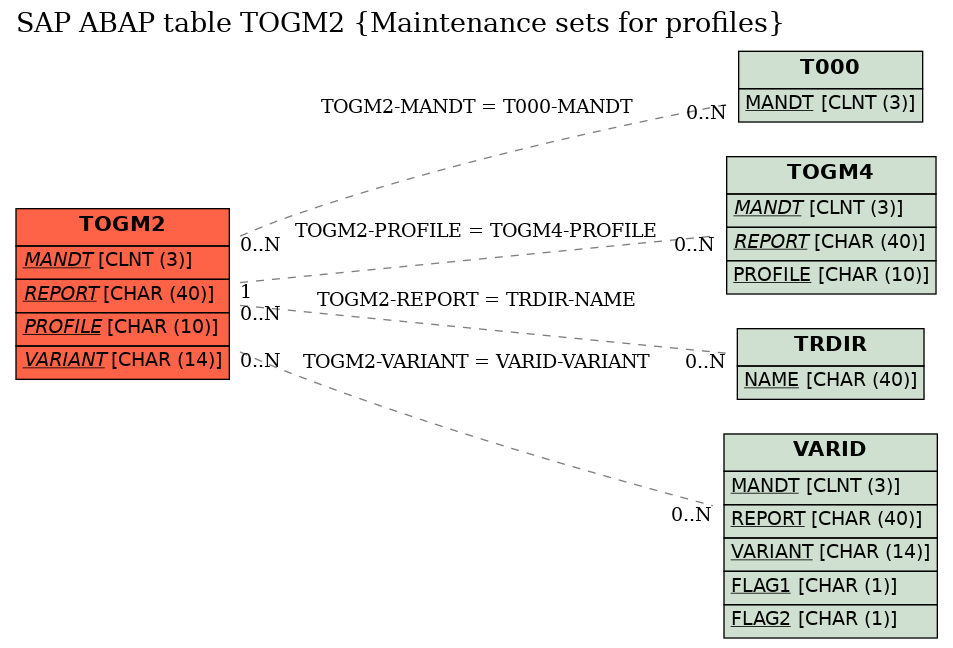 E-R Diagram for table TOGM2 (Maintenance sets for profiles)