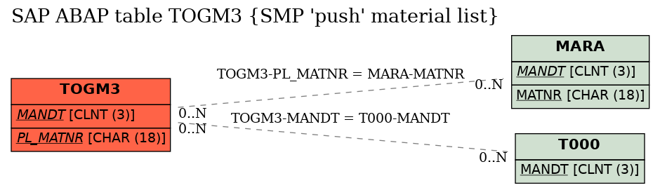 E-R Diagram for table TOGM3 (SMP 'push' material list)