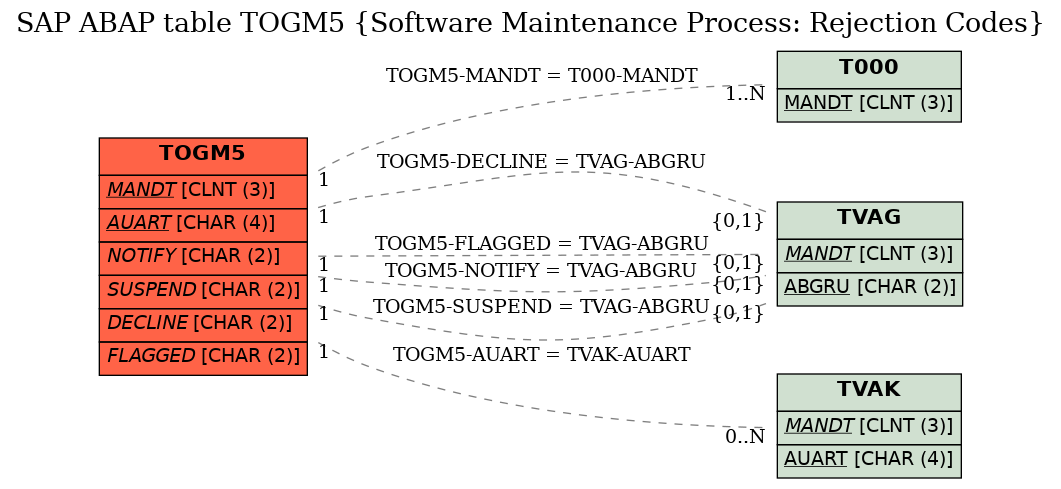 E-R Diagram for table TOGM5 (Software Maintenance Process: Rejection Codes)
