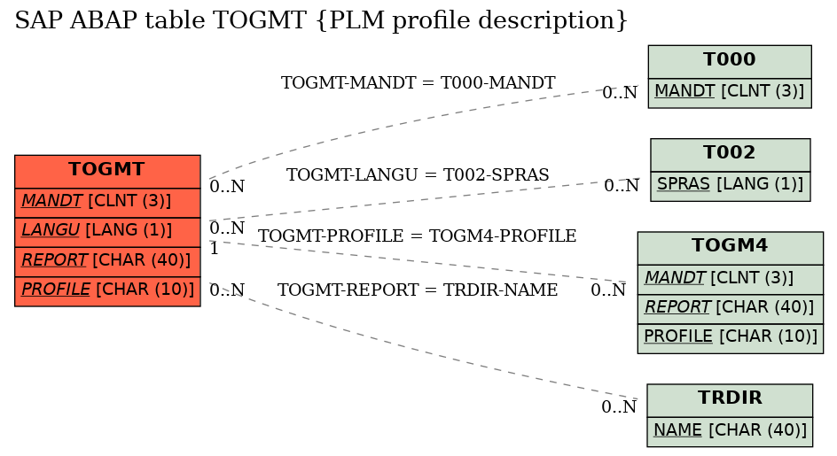 E-R Diagram for table TOGMT (PLM profile description)