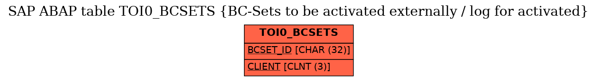 E-R Diagram for table TOI0_BCSETS (BC-Sets to be activated externally / log for activated)