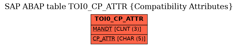 E-R Diagram for table TOI0_CP_ATTR (Compatibility Attributes)