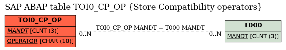 E-R Diagram for table TOI0_CP_OP (Store Compatibility operators)