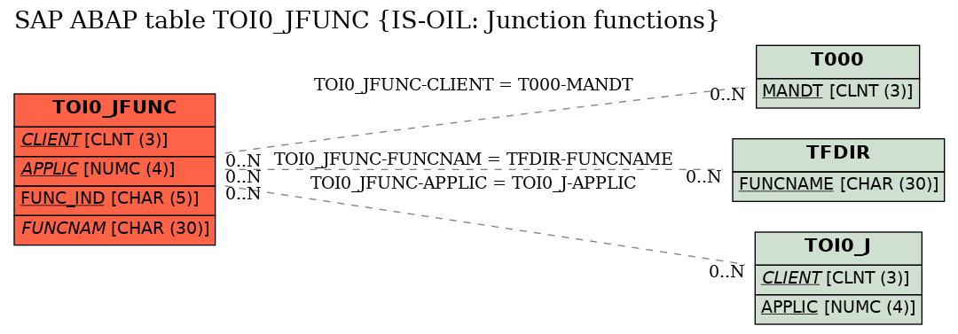 E-R Diagram for table TOI0_JFUNC (IS-OIL: Junction functions)