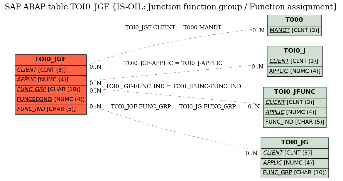 E-R Diagram for table TOI0_JGF (IS-OIL: Junction function group / Function assignment)