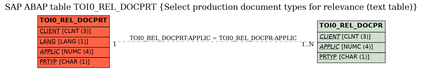 E-R Diagram for table TOI0_REL_DOCPRT (Select production document types for relevance (text table))