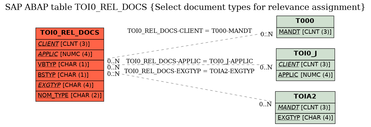 E-R Diagram for table TOI0_REL_DOCS (Select document types for relevance assignment)