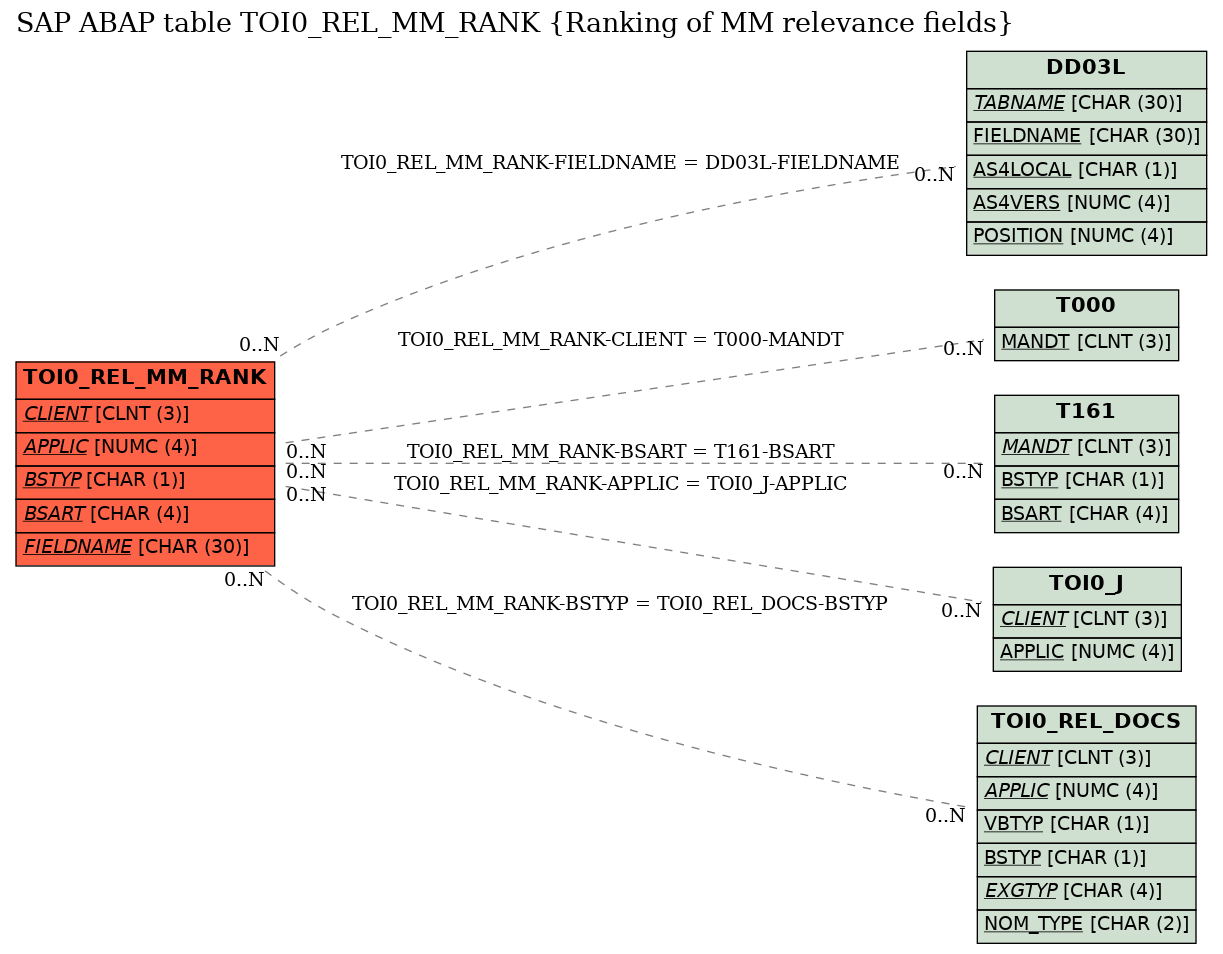 E-R Diagram for table TOI0_REL_MM_RANK (Ranking of MM relevance fields)