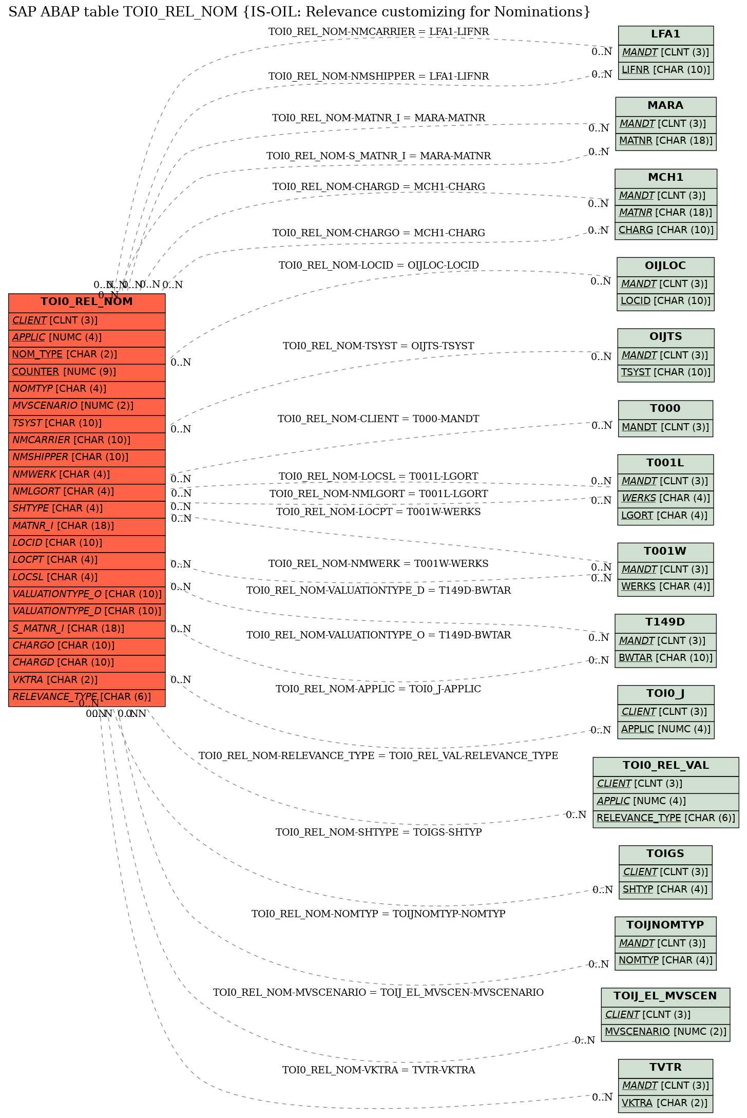 E-R Diagram for table TOI0_REL_NOM (IS-OIL: Relevance customizing for Nominations)