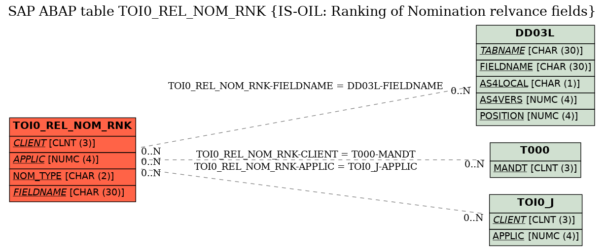 E-R Diagram for table TOI0_REL_NOM_RNK (IS-OIL: Ranking of Nomination relvance fields)