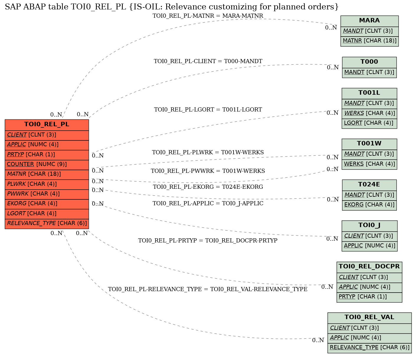 E-R Diagram for table TOI0_REL_PL (IS-OIL: Relevance customizing for planned orders)