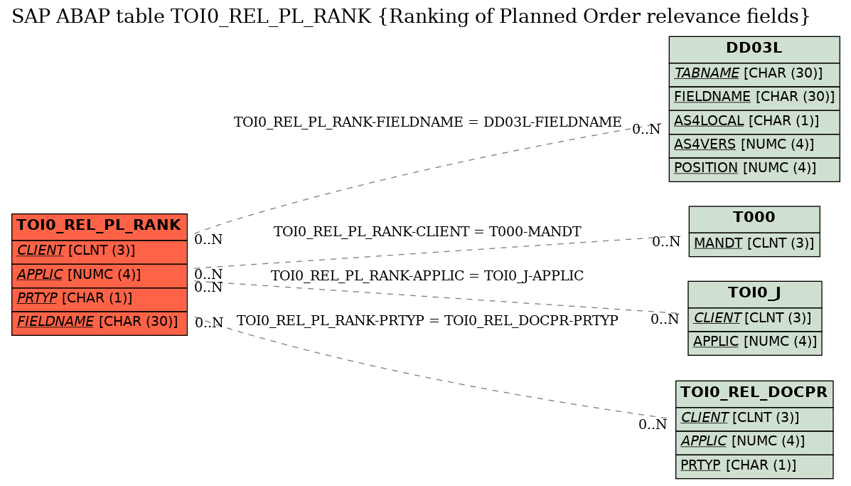 E-R Diagram for table TOI0_REL_PL_RANK (Ranking of Planned Order relevance fields)