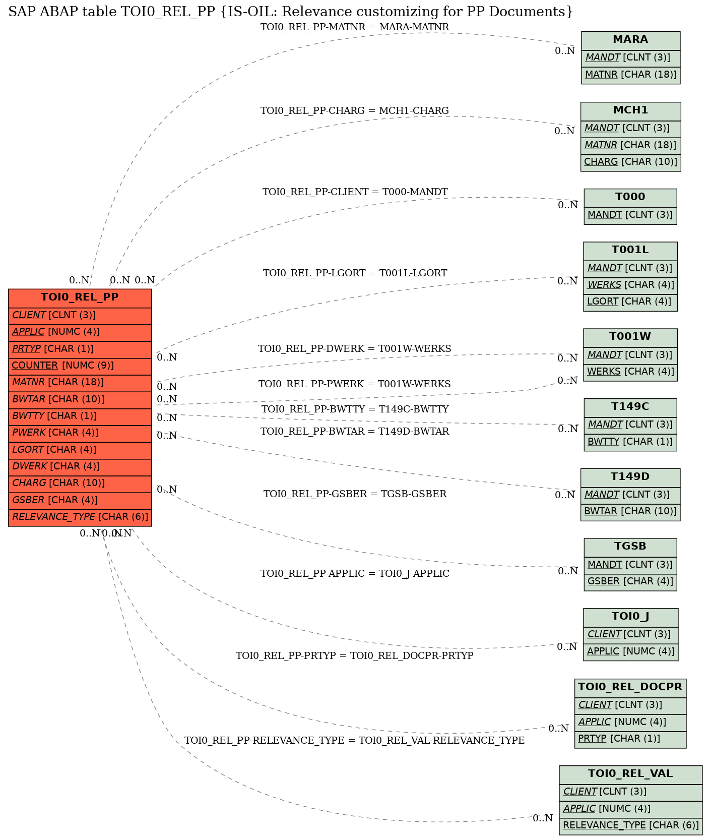 E-R Diagram for table TOI0_REL_PP (IS-OIL: Relevance customizing for PP Documents)