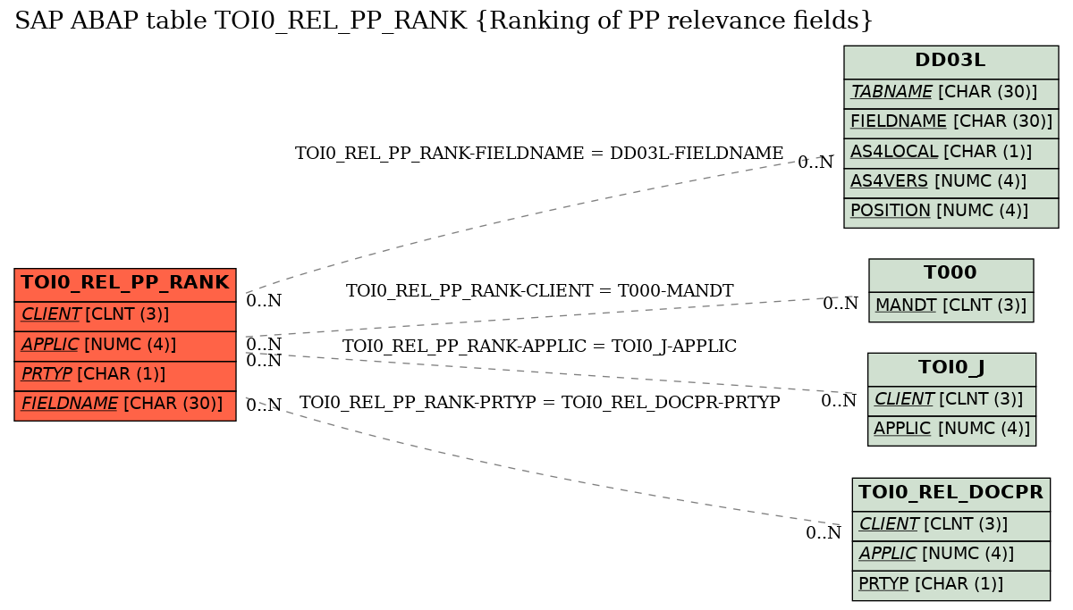 E-R Diagram for table TOI0_REL_PP_RANK (Ranking of PP relevance fields)