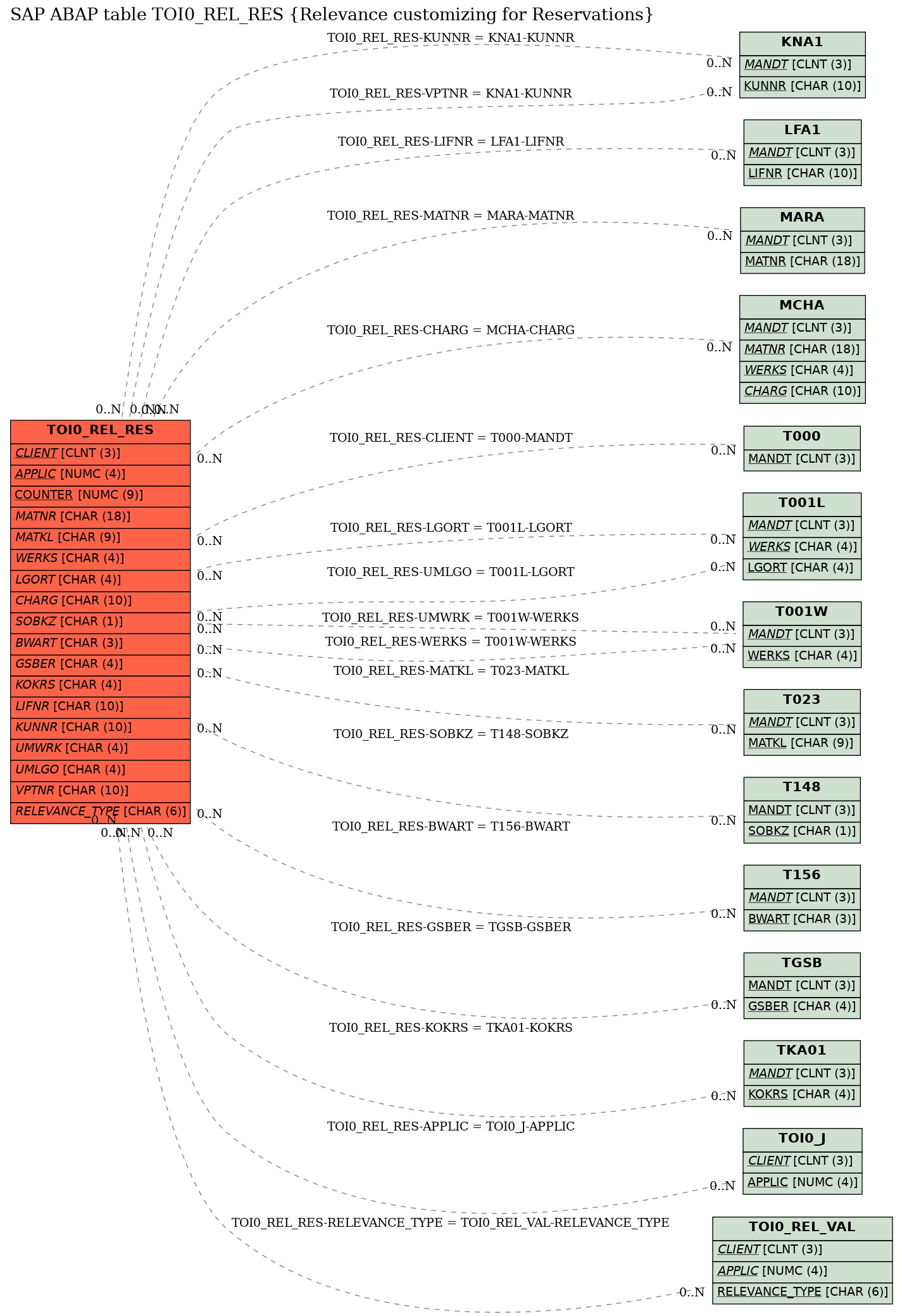 E-R Diagram for table TOI0_REL_RES (Relevance customizing for Reservations)