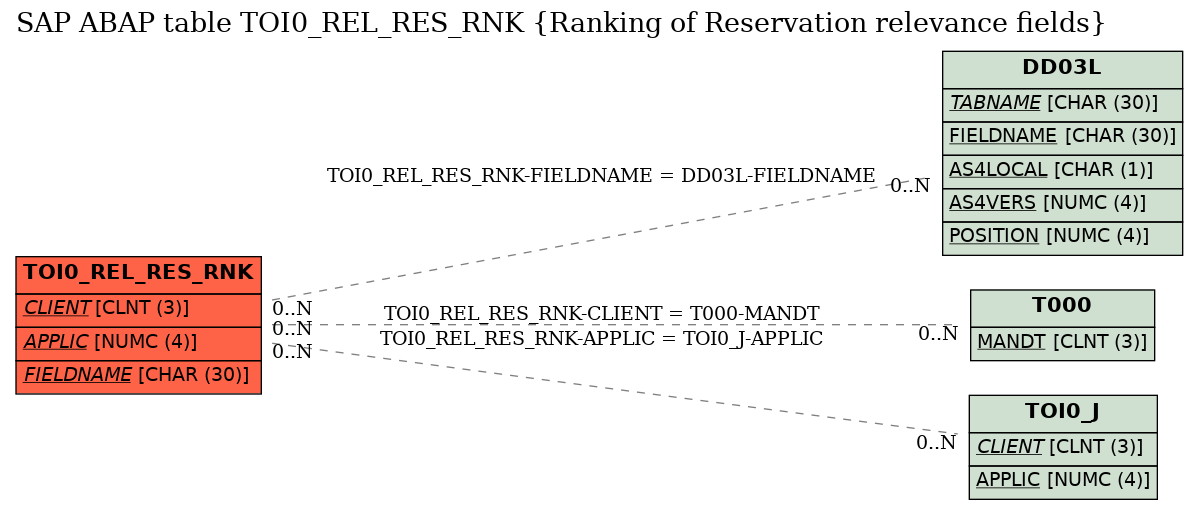 E-R Diagram for table TOI0_REL_RES_RNK (Ranking of Reservation relevance fields)