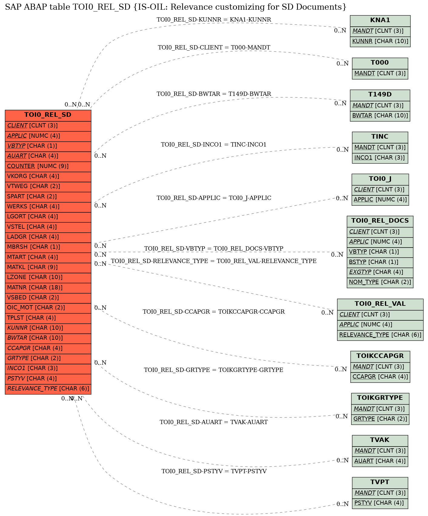 E-R Diagram for table TOI0_REL_SD (IS-OIL: Relevance customizing for SD Documents)