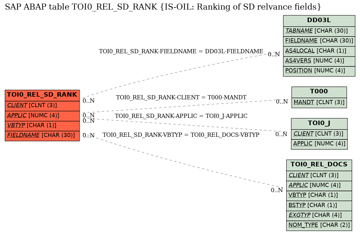 E-R Diagram for table TOI0_REL_SD_RANK (IS-OIL: Ranking of SD relvance fields)