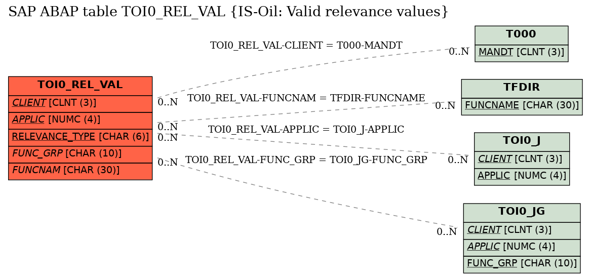 E-R Diagram for table TOI0_REL_VAL (IS-Oil: Valid relevance values)