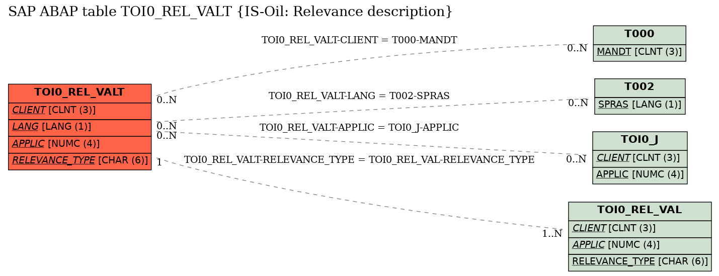 E-R Diagram for table TOI0_REL_VALT (IS-Oil: Relevance description)
