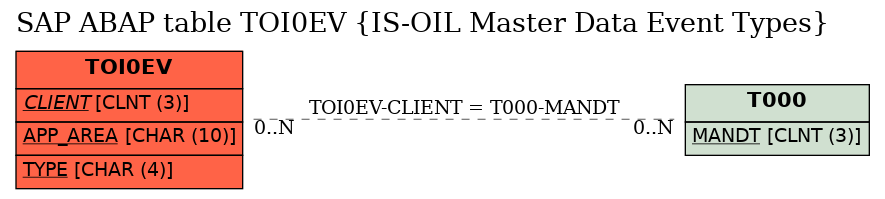 E-R Diagram for table TOI0EV (IS-OIL Master Data Event Types)