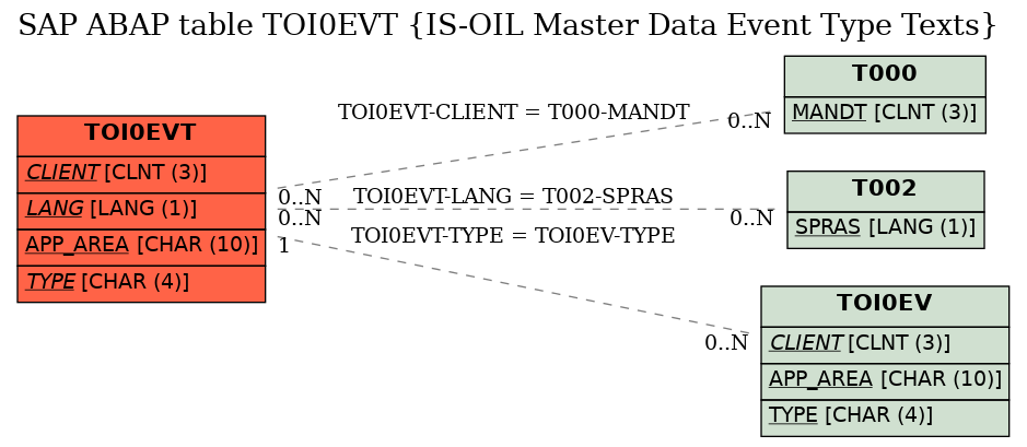 E-R Diagram for table TOI0EVT (IS-OIL Master Data Event Type Texts)