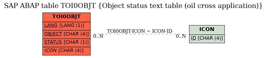 E-R Diagram for table TOI0OBJT (Object status text table (oil cross application))