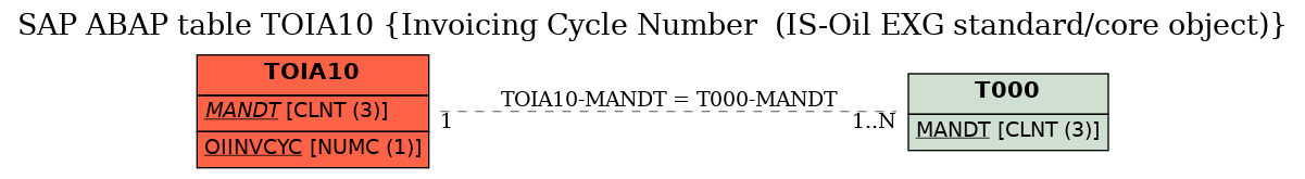 E-R Diagram for table TOIA10 (Invoicing Cycle Number  (IS-Oil EXG standard/core object))