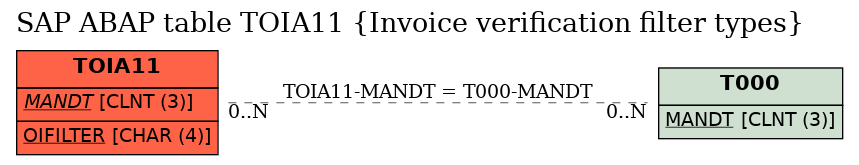 E-R Diagram for table TOIA11 (Invoice verification filter types)