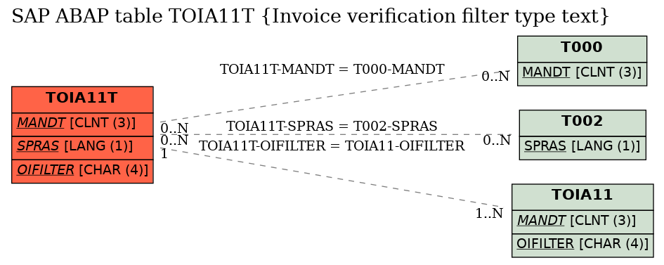 E-R Diagram for table TOIA11T (Invoice verification filter type text)