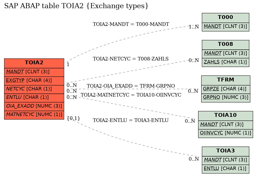 E-R Diagram for table TOIA2 (Exchange types)