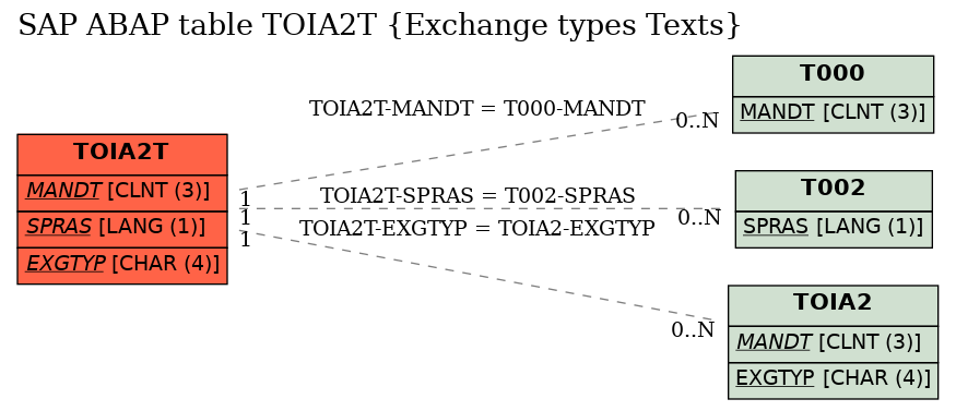 E-R Diagram for table TOIA2T (Exchange types Texts)