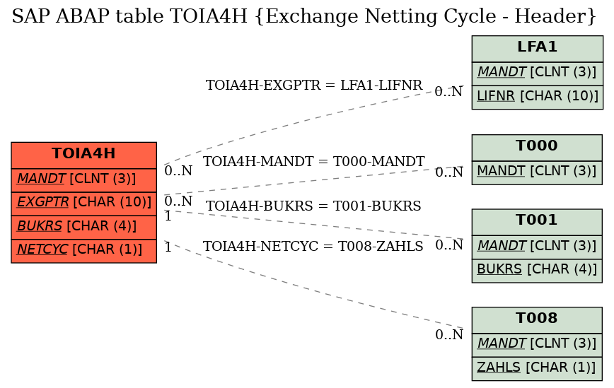 E-R Diagram for table TOIA4H (Exchange Netting Cycle - Header)