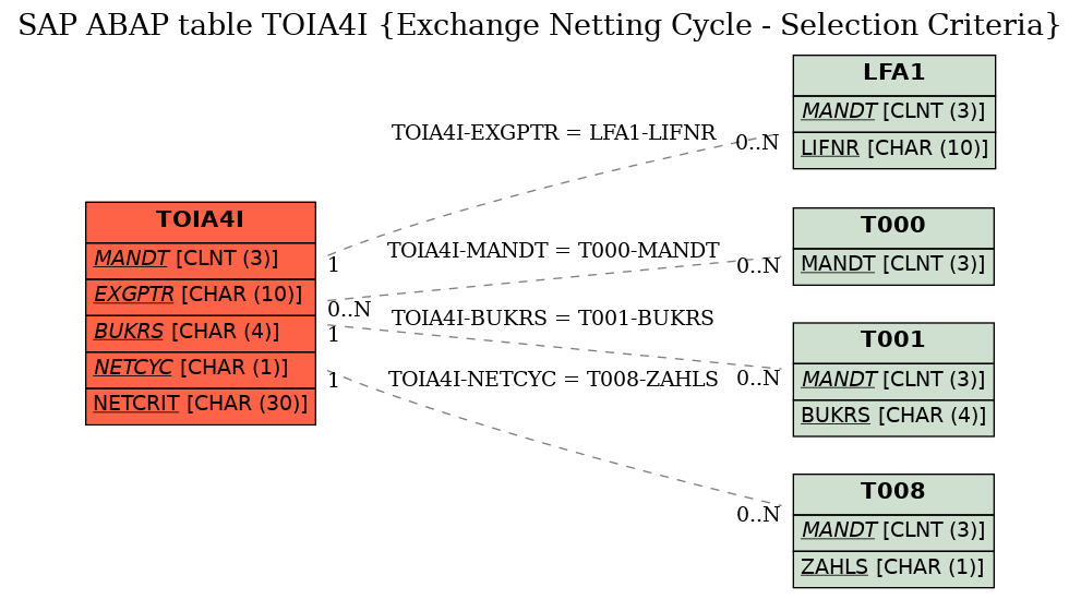 E-R Diagram for table TOIA4I (Exchange Netting Cycle - Selection Criteria)