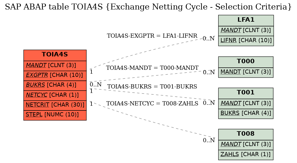 E-R Diagram for table TOIA4S (Exchange Netting Cycle - Selection Criteria)