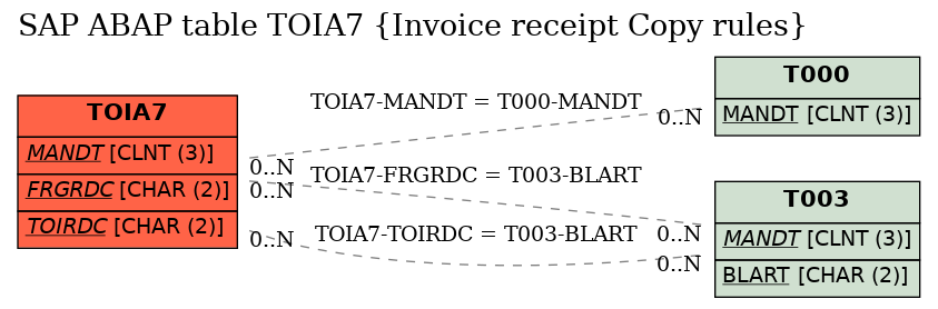 E-R Diagram for table TOIA7 (Invoice receipt Copy rules)