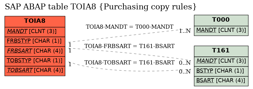 E-R Diagram for table TOIA8 (Purchasing copy rules)