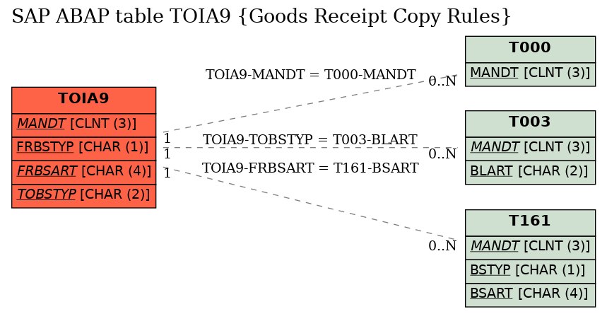 E-R Diagram for table TOIA9 (Goods Receipt Copy Rules)